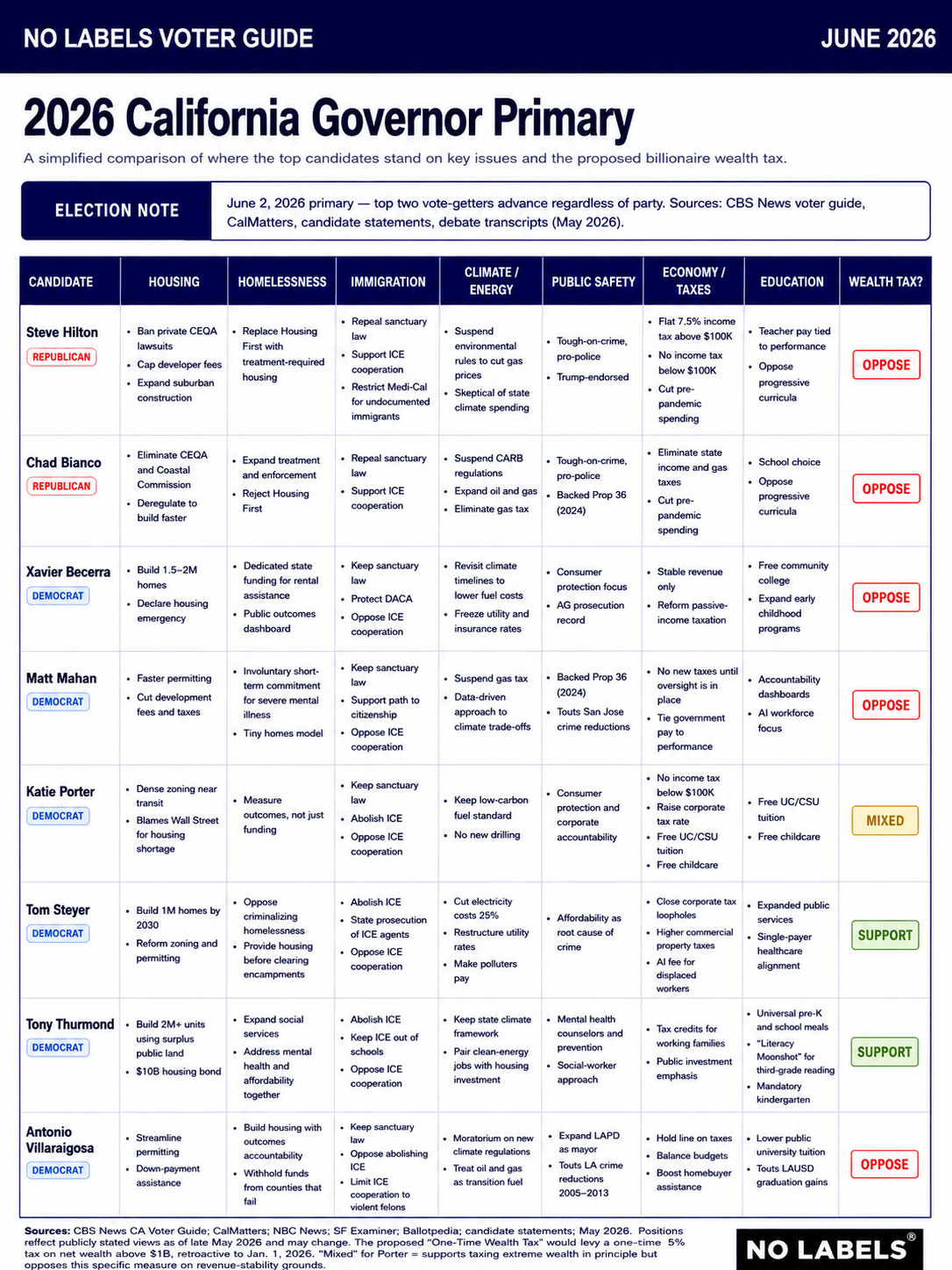 No Labels Voter Guide - 2026 California Governor Primary No Labels Voter Guide - 2026 California Governor Primary